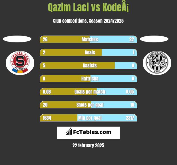 Qazim Laci vs KodeÅ¡ h2h player stats