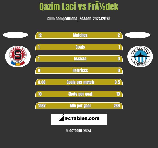 Qazim Laci vs FrÃ½dek h2h player stats