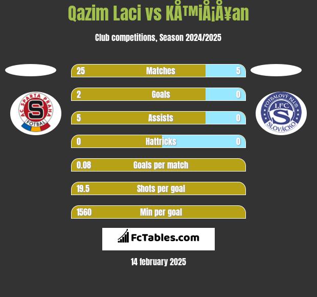 Qazim Laci vs KÅ™iÅ¡Å¥an h2h player stats