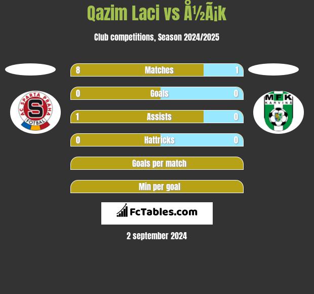 Qazim Laci vs Å½Ã¡k h2h player stats