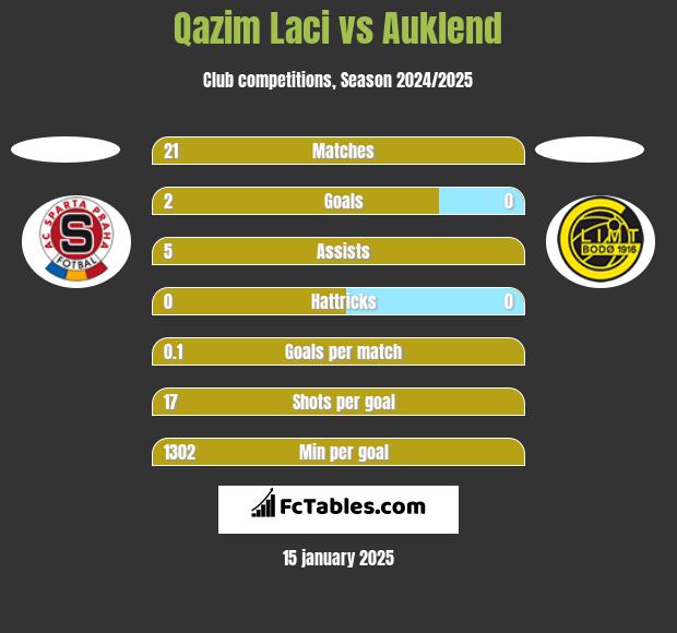 Qazim Laci vs Auklend h2h player stats