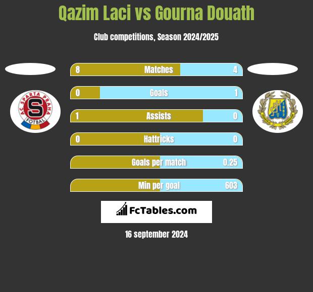 Qazim Laci vs Gourna Douath h2h player stats