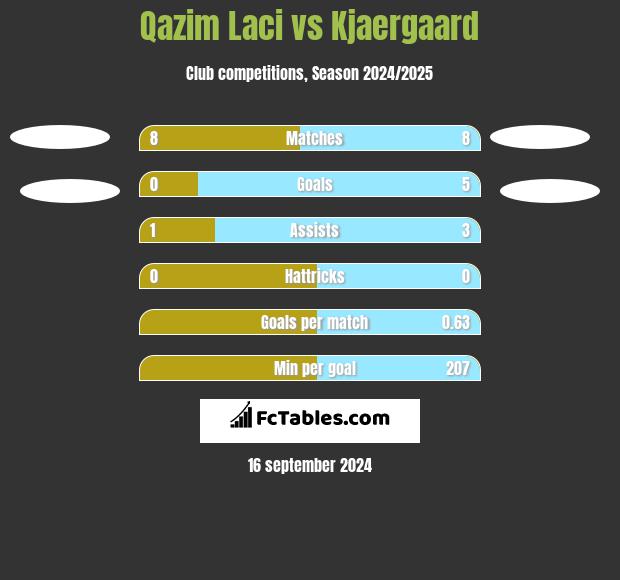 Qazim Laci vs Kjaergaard h2h player stats