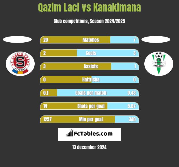 Qazim Laci vs Kanakimana h2h player stats