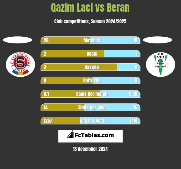 Qazim Laci vs Beran h2h player stats