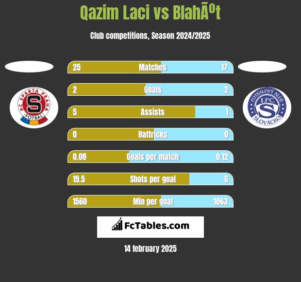 Qazim Laci vs BlahÃºt h2h player stats