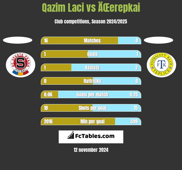 Qazim Laci vs ÄŒerepkai h2h player stats