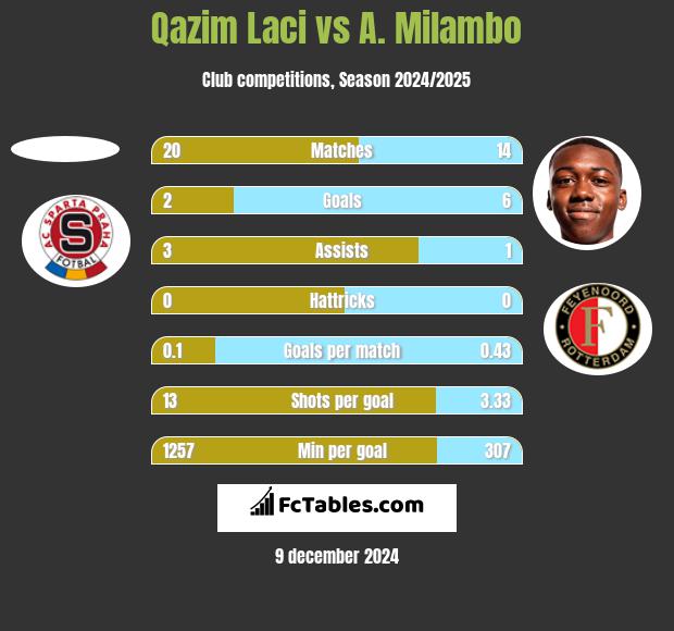 Qazim Laci vs A. Milambo h2h player stats