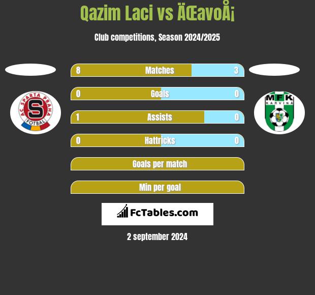 Qazim Laci vs ÄŒavoÅ¡ h2h player stats