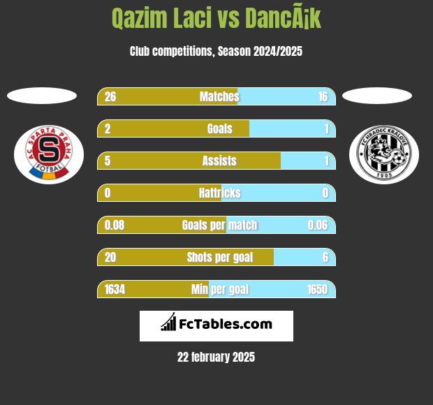 Qazim Laci vs DancÃ¡k h2h player stats