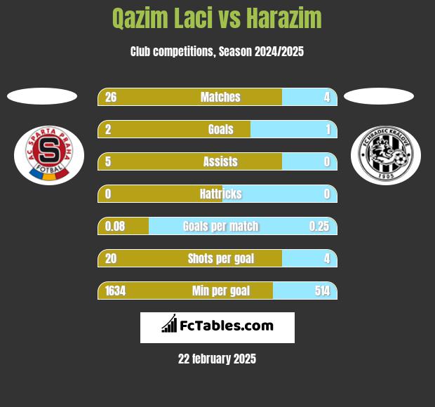 Qazim Laci vs Harazim h2h player stats