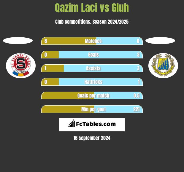 Qazim Laci vs Gluh h2h player stats