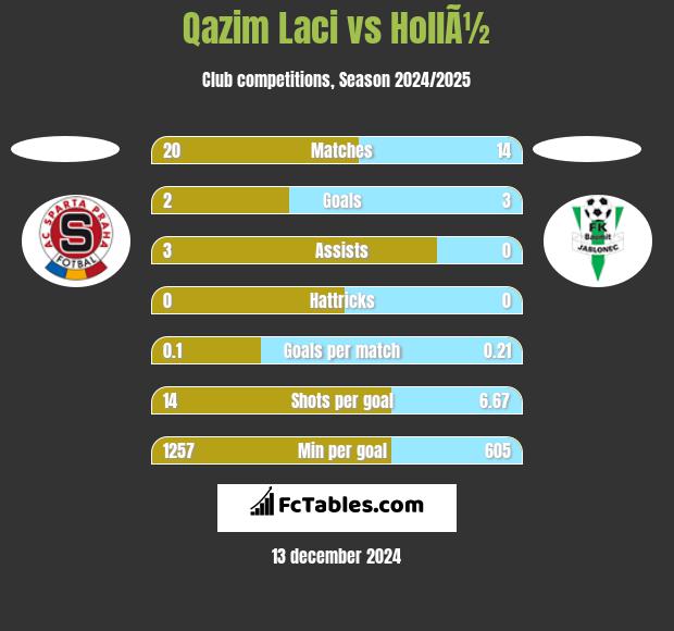 Qazim Laci vs HollÃ½ h2h player stats