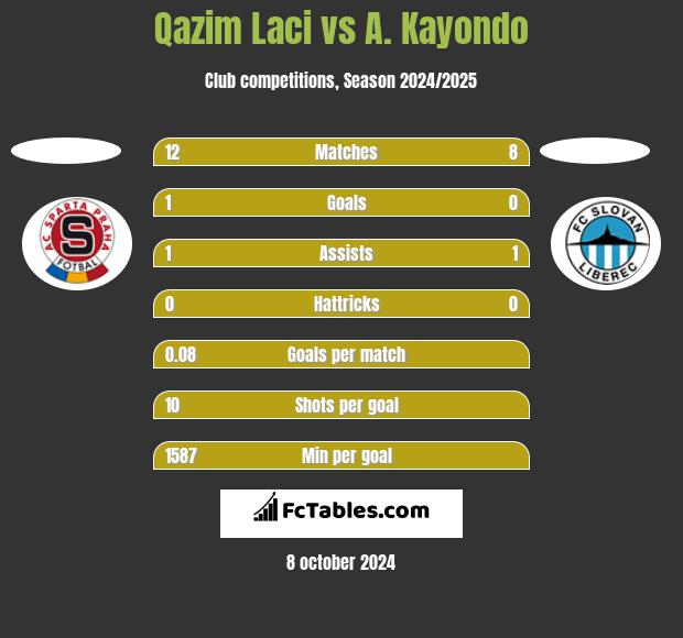 Qazim Laci vs A. Kayondo h2h player stats