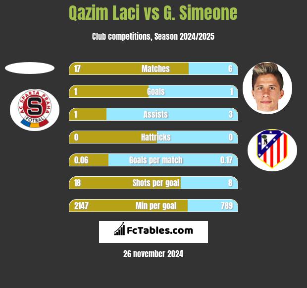 Qazim Laci vs G. Simeone h2h player stats