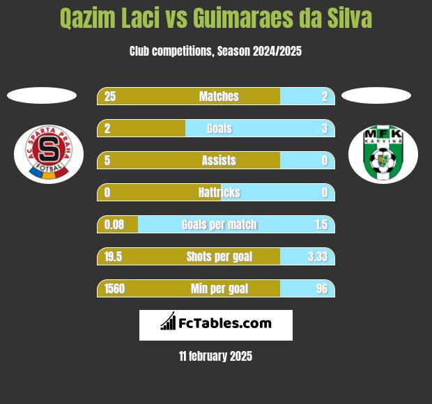 Qazim Laci vs Guimaraes da Silva h2h player stats