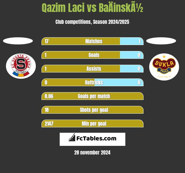 Qazim Laci vs BaÄinskÃ½ h2h player stats