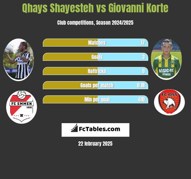 Qhays Shayesteh vs Giovanni Korte h2h player stats