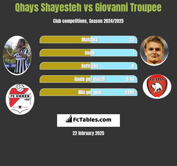 Qhays Shayesteh vs Giovanni Troupee h2h player stats