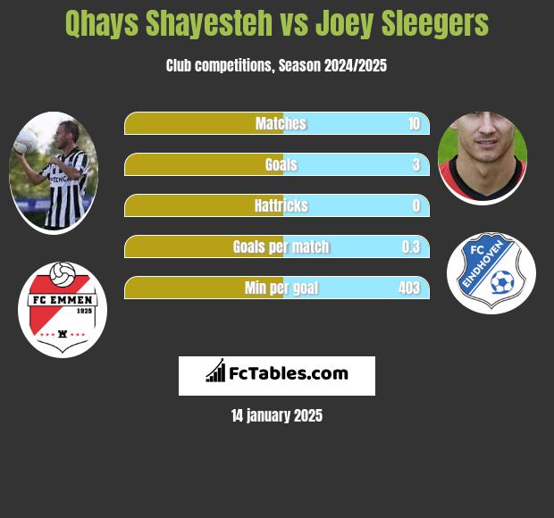 Qhays Shayesteh vs Joey Sleegers h2h player stats