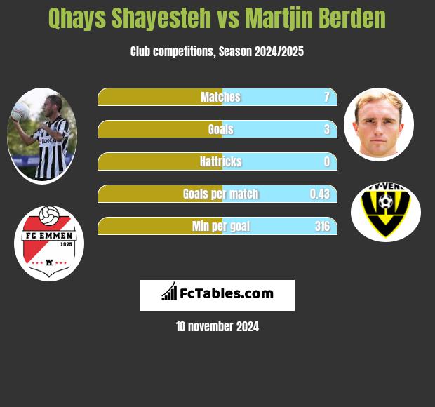 Qhays Shayesteh vs Martjin Berden h2h player stats