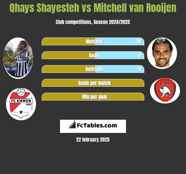 Qhays Shayesteh vs Mitchell van Rooijen h2h player stats