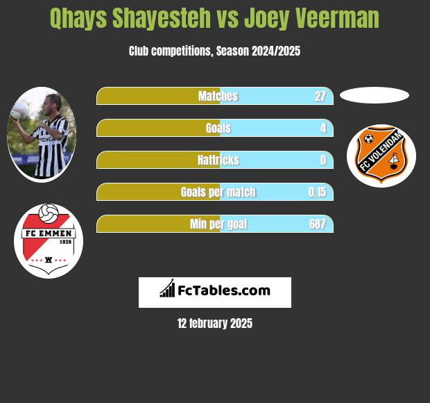 Qhays Shayesteh vs Joey Veerman h2h player stats