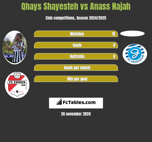 Qhays Shayesteh vs Anass Najah h2h player stats