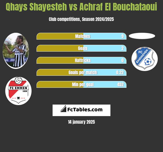 Qhays Shayesteh vs Achraf El Bouchataoui h2h player stats