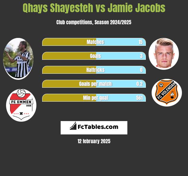 Qhays Shayesteh vs Jamie Jacobs h2h player stats