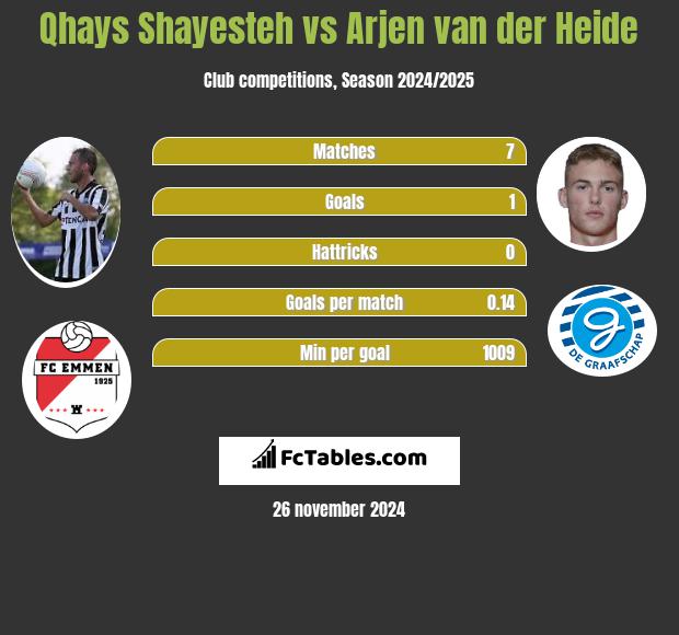 Qhays Shayesteh vs Arjen van der Heide h2h player stats