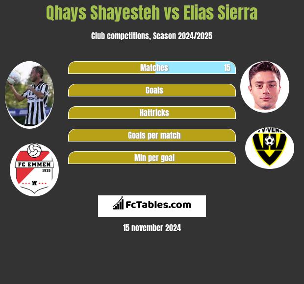 Qhays Shayesteh vs Elias Sierra h2h player stats