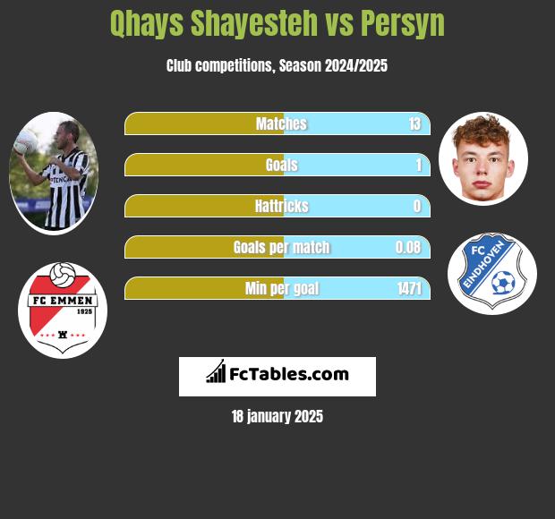 Qhays Shayesteh vs Persyn h2h player stats