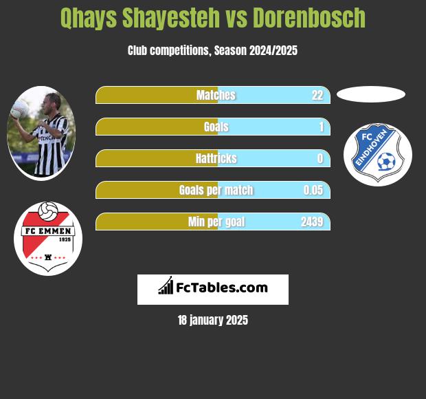 Qhays Shayesteh vs Dorenbosch h2h player stats