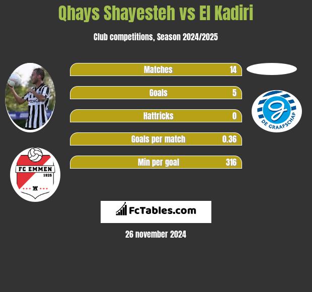 Qhays Shayesteh vs El Kadiri h2h player stats