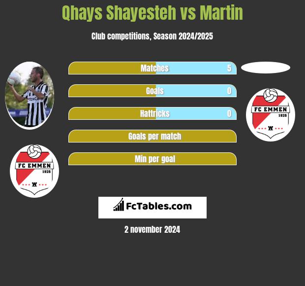 Qhays Shayesteh vs Martin h2h player stats