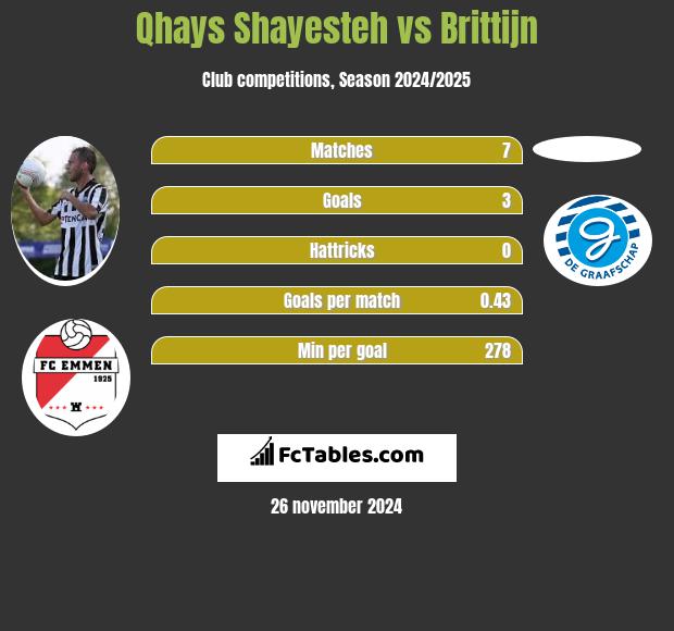 Qhays Shayesteh vs Brittijn h2h player stats