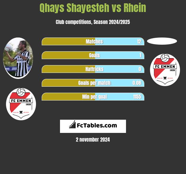 Qhays Shayesteh vs Rhein h2h player stats