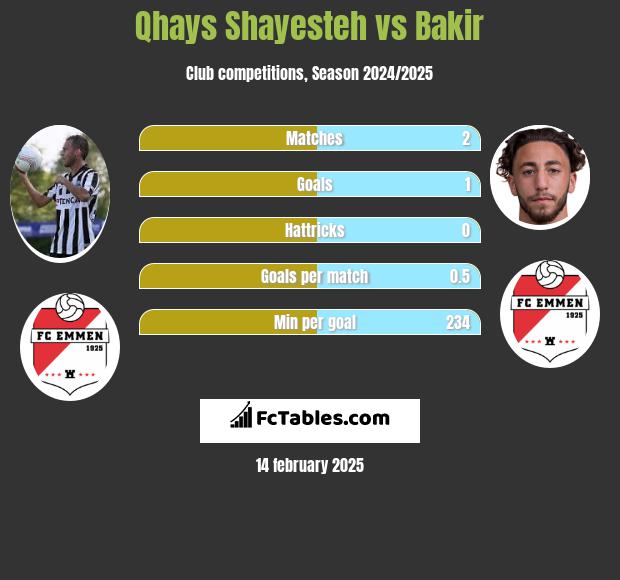 Qhays Shayesteh vs Bakir h2h player stats