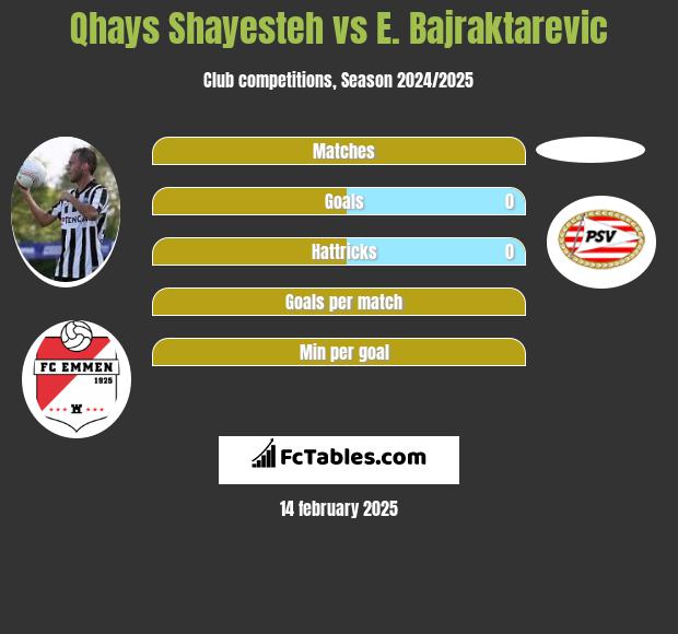 Qhays Shayesteh vs E. Bajraktarevic h2h player stats