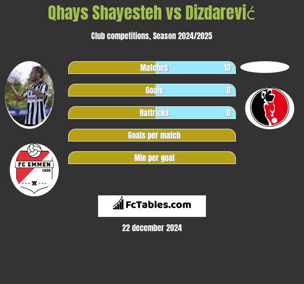 Qhays Shayesteh vs Dizdarević h2h player stats