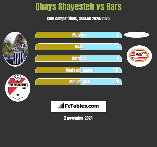 Qhays Shayesteh vs Bars h2h player stats