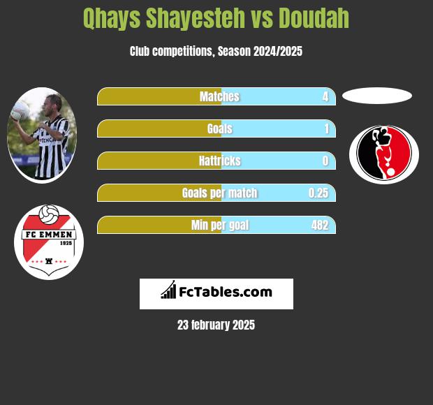 Qhays Shayesteh vs Doudah h2h player stats