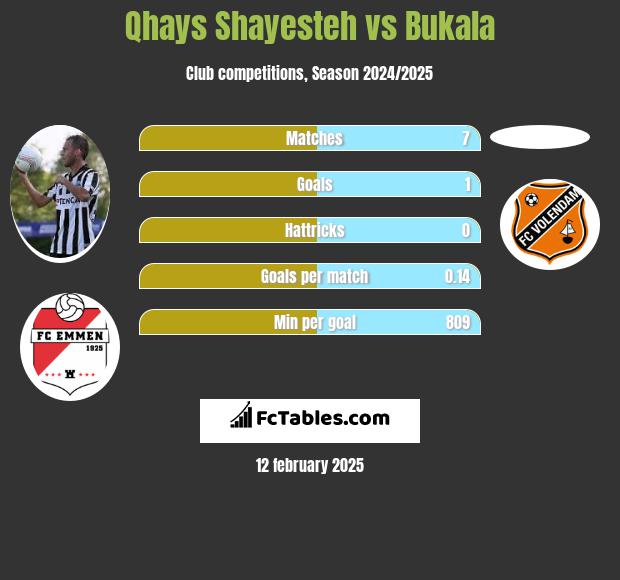 Qhays Shayesteh vs Bukala h2h player stats