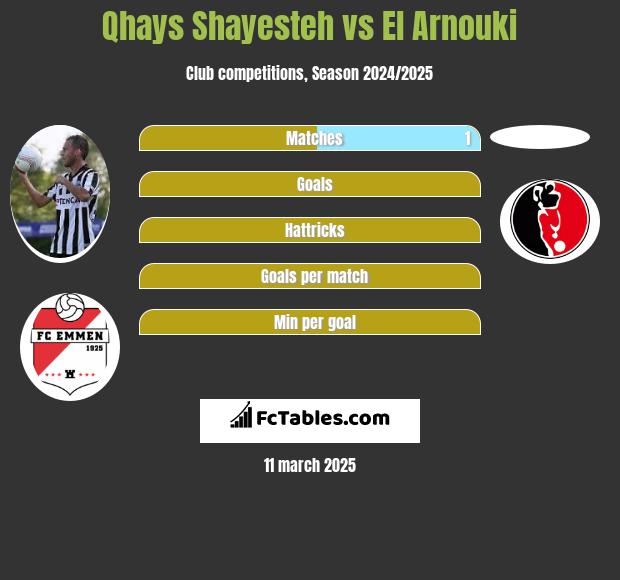 Qhays Shayesteh vs El Arnouki h2h player stats