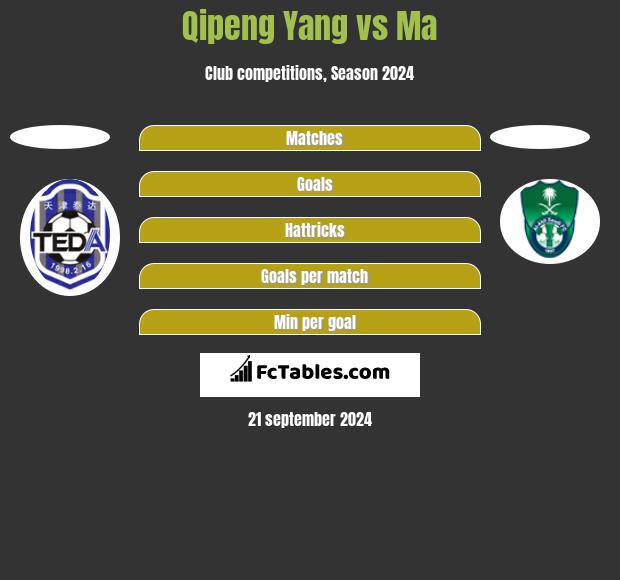 Qipeng Yang vs Ma h2h player stats