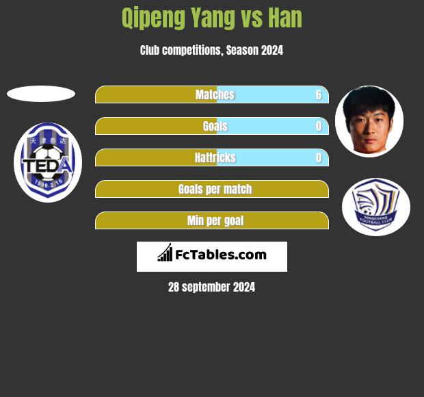 Qipeng Yang vs Han h2h player stats