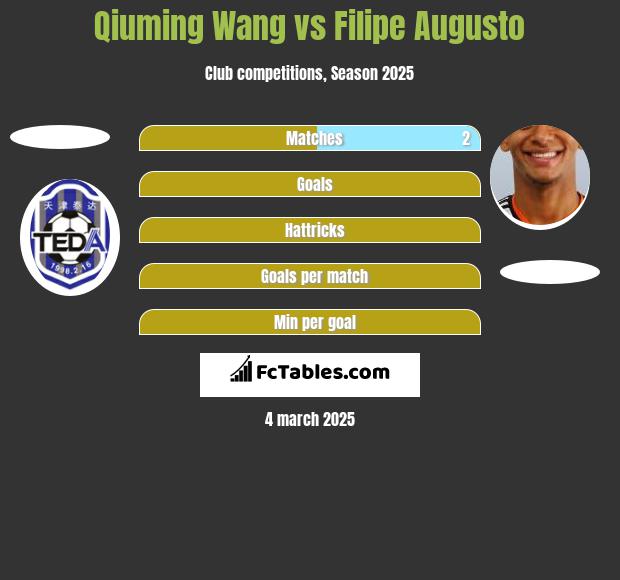 Qiuming Wang vs Filipe Augusto h2h player stats