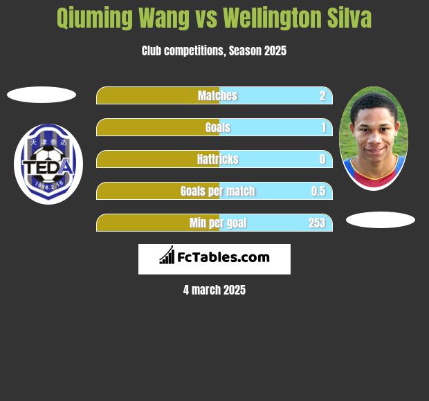 Qiuming Wang vs Wellington Silva h2h player stats