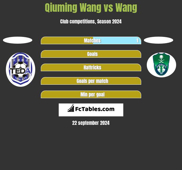 Qiuming Wang vs Wang h2h player stats